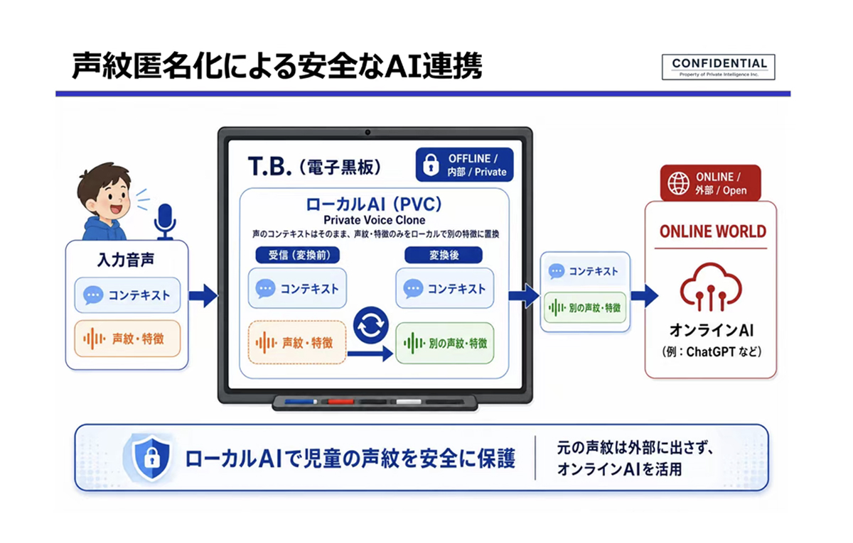 AI声紋保護